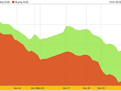 Vàng SJC thấp nhất trong 3 năm